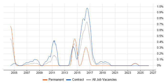 zOS job vacancy trend in the North East
