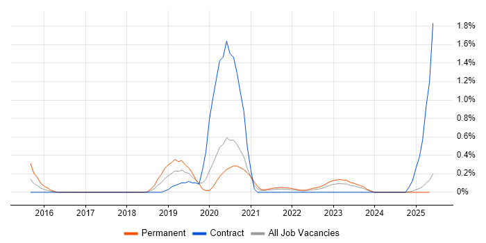 Job vacancy trend for Zscaler in the North East Job vacancy trend for Zscaler in the North East