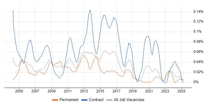 Job vacancy trend for 1st/2nd Line Desktop Support in the North of England Job vacancy trend for 1st/2nd Line Desktop Support in the North of England