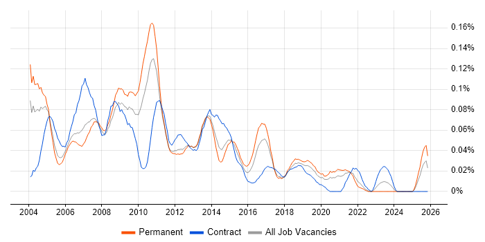 1st/2nd Line Help Desk Support job vacancy trend in the North of England