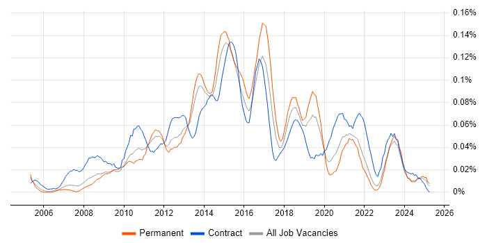 Job vacancy trend for 1st/2nd Line Service Desk Analyst in the North of England Job vacancy trend for 1st/2nd Line Service Desk Analyst in the North of England