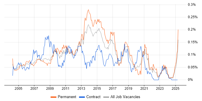 Job vacancy trend for 1st/2nd Line Support Analyst in the North of England Job vacancy trend for 1st/2nd Line Support Analyst in the North of England