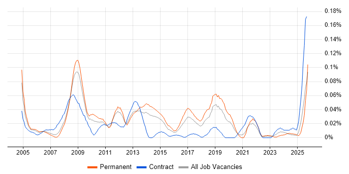 1st/2nd Line Support Technician job vacancy trend in the North of England 1st/2nd Line Support Technician job vacancy trend in the North of England