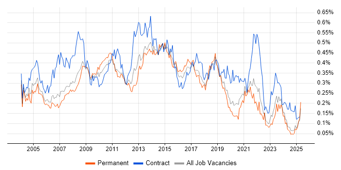 Job vacancy trend for 1st/2nd Line Support in the North of England Job vacancy trend for 1st/2nd Line Support in the North of England