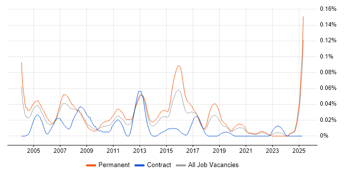 Job vacancy trend for 1st/2nd Line Technical Support in the North of England Job vacancy trend for 1st/2nd Line Technical Support in the North of England