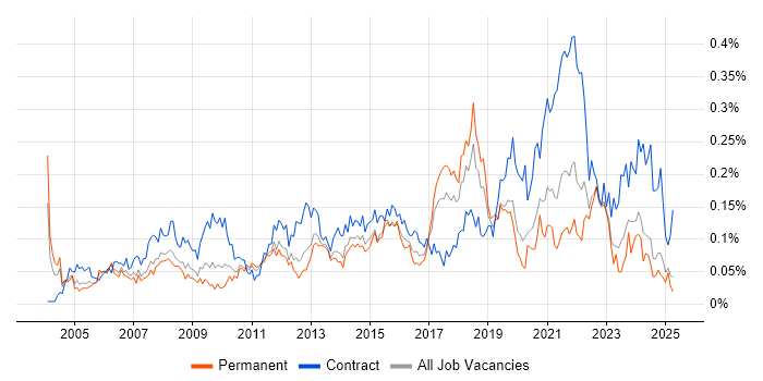 Job vacancy trend for 1st Line Engineer in the North of England Job vacancy trend for 1st Line Engineer in the North of England