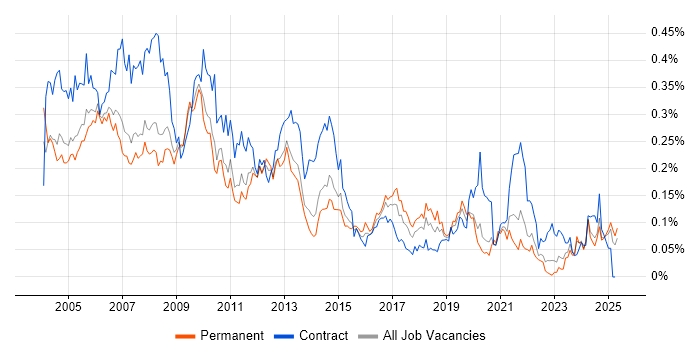 Job vacancy trend for First Line Help Desk Support in the North of England Job vacancy trend for First Line Help Desk Support in the North of England