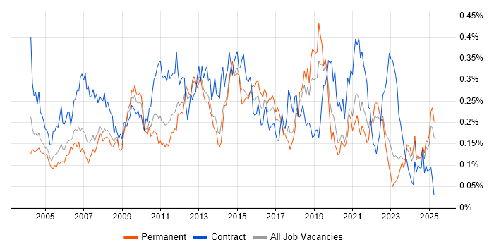 Job vacancy trend for 1st Line Support Analyst in the North of England Job vacancy trend for 1st Line Support Analyst in the North of England