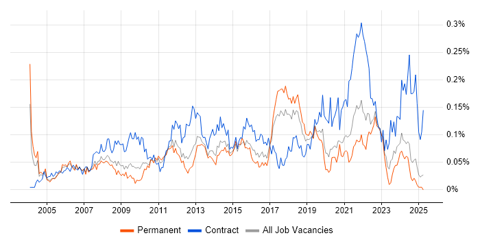 Job vacancy trend for 1st Line Support Engineer in the North of England Job vacancy trend for 1st Line Support Engineer in the North of England