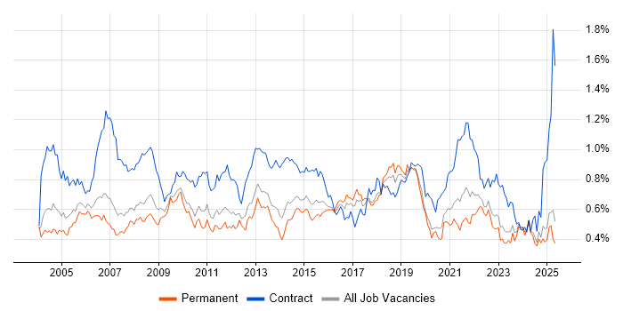Job vacancy trend for 1st Line Support in the North of England Job vacancy trend for 1st Line Support in the North of England
