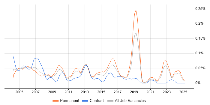 Job vacancy trend for 1st Line Technical Support in the North of England Job vacancy trend for 1st Line Technical Support in the North of England