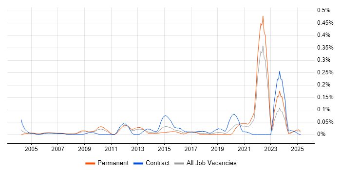 Job vacancy trend for 21 CFR Part 11 in the North of England Job vacancy trend for 21 CFR Part 11 in the North of England
