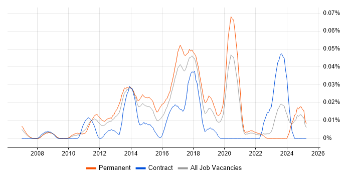 Job vacancy trend for 2nd/3rd Line Infrastructure Engineer in the North of England Job vacancy trend for 2nd/3rd Line Infrastructure Engineer in the North of England