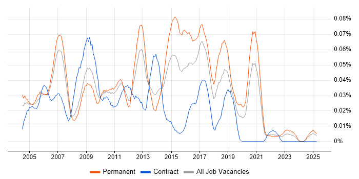 Job vacancy trend for 2nd/3rd Line Support Analyst in the North of England Job vacancy trend for 2nd/3rd Line Support Analyst in the North of England