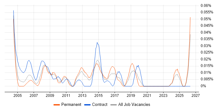 2nd/3rd Line Support Technician job vacancy trend in the North of England
