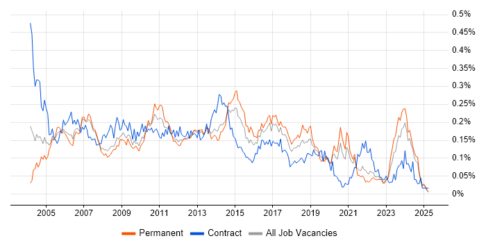 Job vacancy trend for 2nd/3rd Line Support in the North of England Job vacancy trend for 2nd/3rd Line Support in the North of England