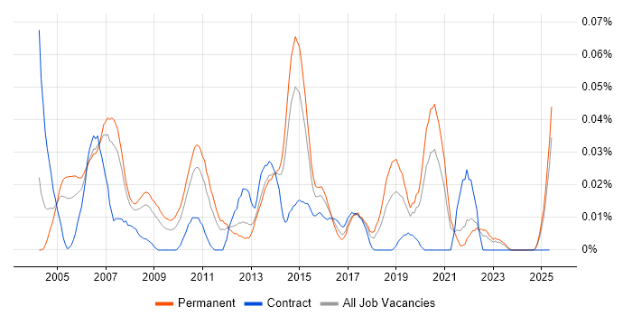 Job vacancy trend for 2nd/3rd Line Technical Support in the North of England Job vacancy trend for 2nd/3rd Line Technical Support in the North of England