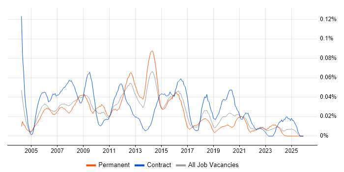 2nd Line Desktop Support Analyst job vacancy trend in the North of England