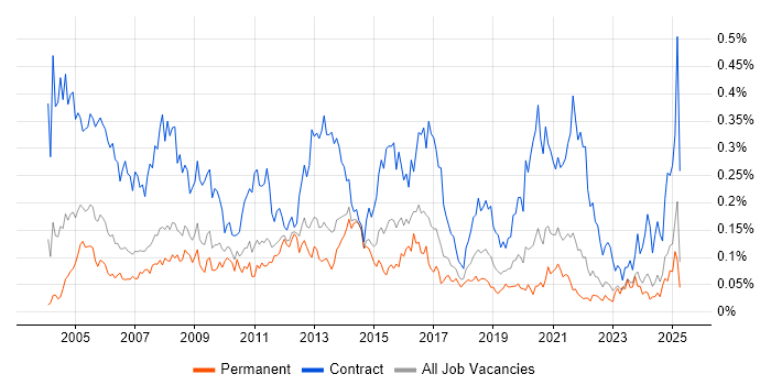 Job vacancy trend for 2nd Line Desktop Support in the North of England Job vacancy trend for 2nd Line Desktop Support in the North of England