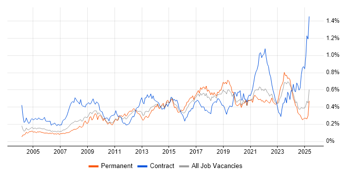 Job vacancy trend for 2nd Line Engineer in the North of England Job vacancy trend for 2nd Line Engineer in the North of England