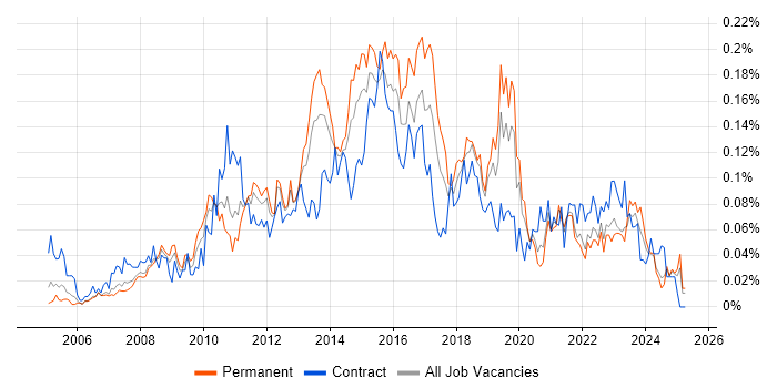 Job vacancy trend for 2nd Line Service Desk Analyst in the North of England Job vacancy trend for 2nd Line Service Desk Analyst in the North of England