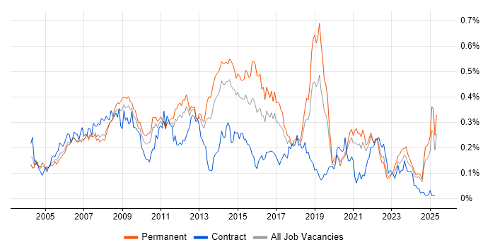 Job vacancy trend for 2nd Line Support Analyst in the North of England Job vacancy trend for 2nd Line Support Analyst in the North of England