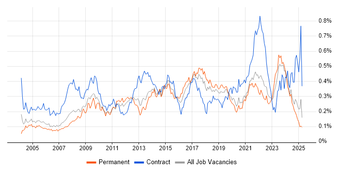 Job vacancy trend for 2nd Line Support Engineer in the North of England Job vacancy trend for 2nd Line Support Engineer in the North of England