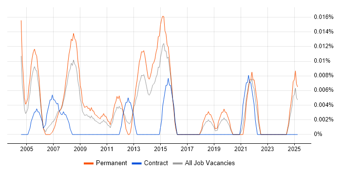 Job vacancy trend for 2nd Line Support Manager in the North of England Job vacancy trend for 2nd Line Support Manager in the North of England