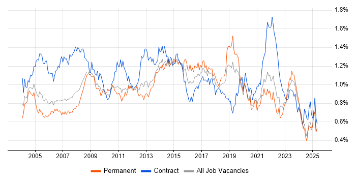 Job vacancy trend for 2nd Line Support in the North of England Job vacancy trend for 2nd Line Support in the North of England