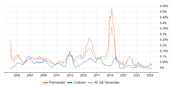Job vacancy trend for 2nd Line Technical Support in the North of England Job vacancy trend for 2nd Line Technical Support in the North of England