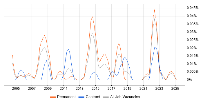 Job vacancy trend for 3D Animation in the North of England Job vacancy trend for 3D Animation in the North of England