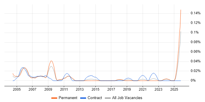 3D Designer job vacancy trend in the North of England