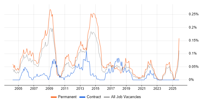 3D Graphics job vacancy trend in the North of England