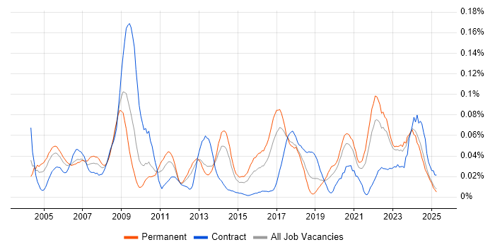Job vacancy trend for 3D Modelling in the North of England Job vacancy trend for 3D Modelling in the North of England