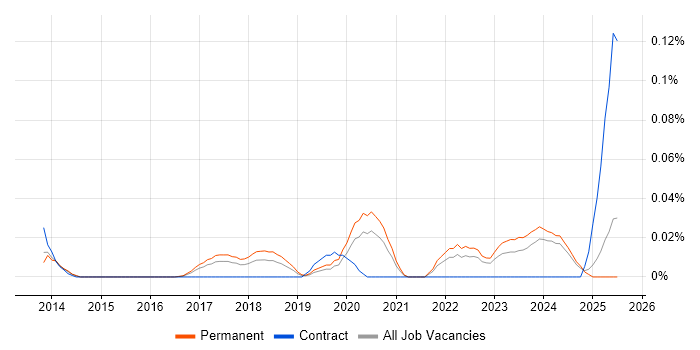Job vacancy trend for 3D Printing in the North of England