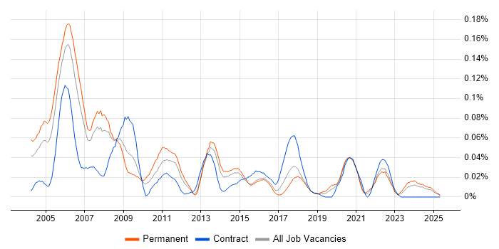Job vacancy trend for 3ds Max in the North of England Job vacancy trend for 3ds Max in the North of England