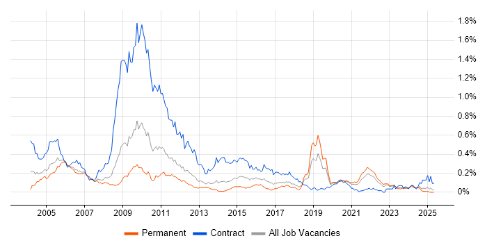 Job vacancy trend for 3G in the North of England Job vacancy trend for 3G in the North of England