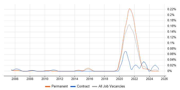 Job vacancy trend for 3GPP in the North of England Job vacancy trend for 3GPP in the North of England