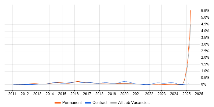 Job vacancy trend for 3PAR in the North of England Job vacancy trend for 3PAR in the North of England