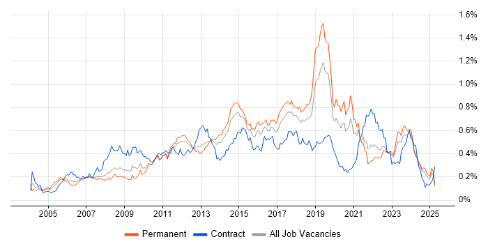 Job vacancy trend for 3rd Line Engineer in the North of England Job vacancy trend for 3rd Line Engineer in the North of England