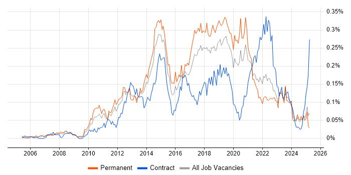 Job vacancy trend for 3rd Line Infrastructure Engineer in the North of England Job vacancy trend for 3rd Line Infrastructure Engineer in the North of England