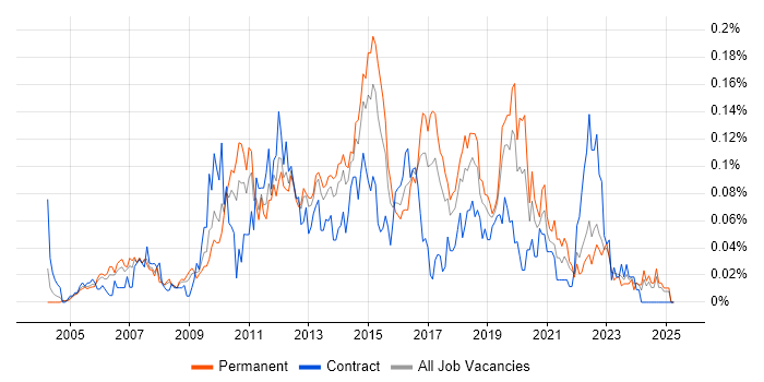Job vacancy trend for 3rd Line Infrastructure Support in the North of England Job vacancy trend for 3rd Line Infrastructure Support in the North of England