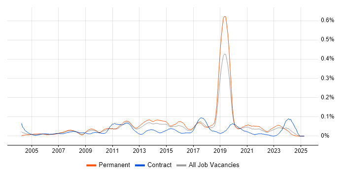 Job vacancy trend for 3rd Line Network Engineer in the North of England Job vacancy trend for 3rd Line Network Engineer in the North of England
