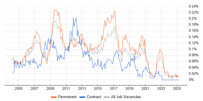 Job vacancy trend for 3rd Line Support Analyst in the North of England Job vacancy trend for 3rd Line Support Analyst in the North of England