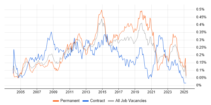 Job vacancy trend for 3rd Line Support Engineer in the North of England Job vacancy trend for 3rd Line Support Engineer in the North of England