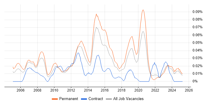 Job vacancy trend for 3rd Line Technical Engineer in the North of England Job vacancy trend for 3rd Line Technical Engineer in the North of England