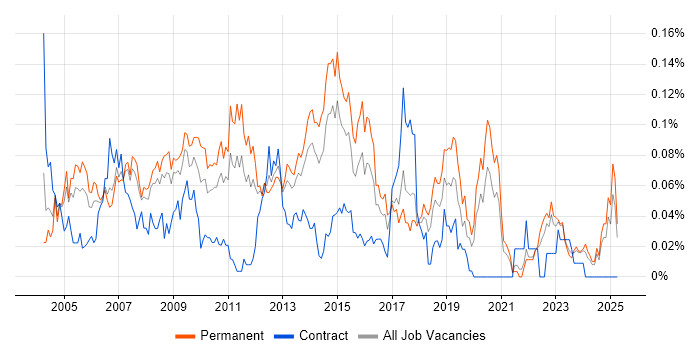 Job vacancy trend for 3rd Line Technical Support in the North of England Job vacancy trend for 3rd Line Technical Support in the North of England
