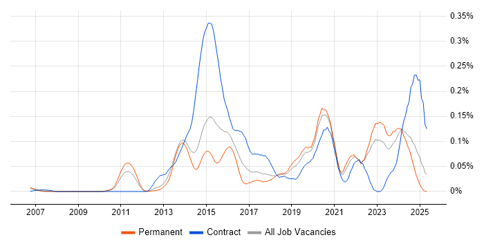 Job vacancy trend for 4G in the North of England Job vacancy trend for 4G in the North of England