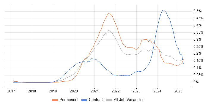 Job vacancy trend for 5G in the North of England