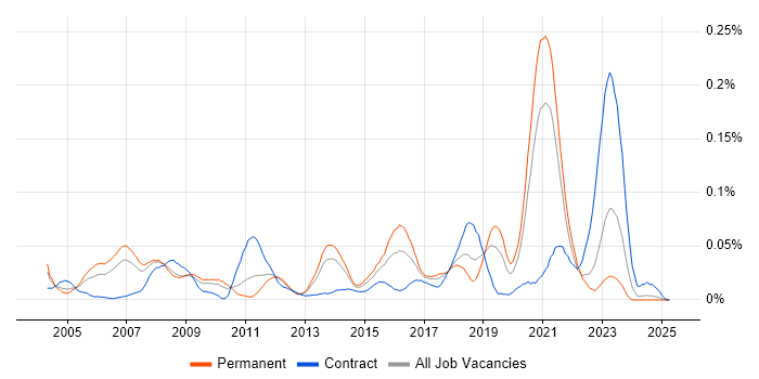 Job vacancy trend for 802.11 in the North of England Job vacancy trend for 802.11 in the North of England